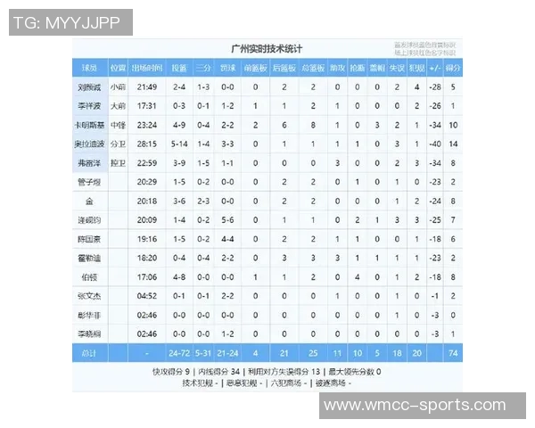 森林狼季前赛狂胜广州龙狮60分刷新队史净胜分纪录